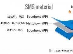 從PP到無(wú)紡布到口罩，這些基本知識(shí)你了解了嗎？